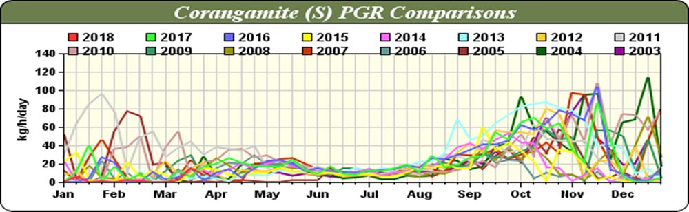 Corangamite Pgr Comparisons