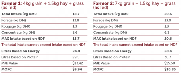 feed budget table