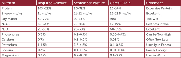 Figure 1. Lactating Cow Requirements