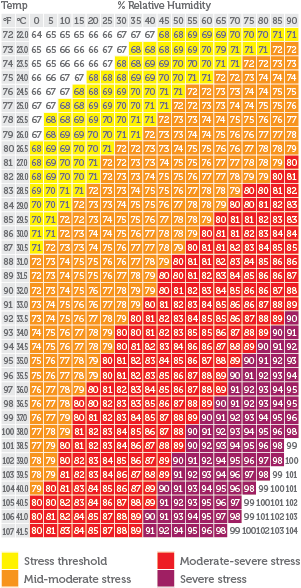 Temperature Humidity Index