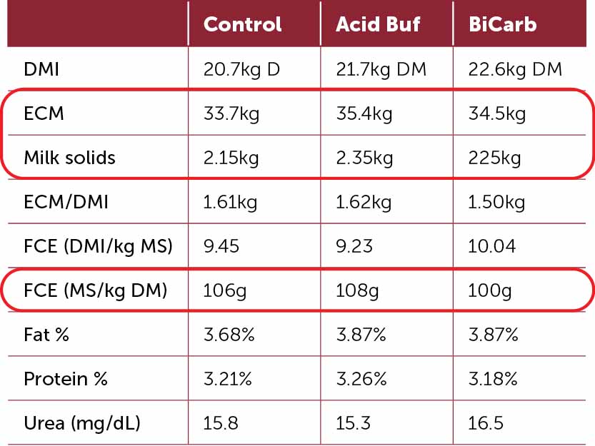 Acid Buf and Milk Production